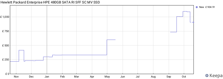 Hewlett Packard Enterprise HPE 480GB SATA RI SFF SC MV SSD price history (last 12 months)