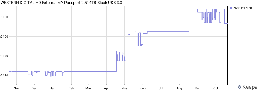 WESTERN DIGITAL HD External MY Passport 2.5" 4TB Black USB 3.0 price history (last 12 months)