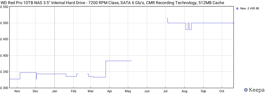 WD Red Pro 10TB NAS 3.5" Internal Hard Drive - 7200 RPM Class, SATA 6 Gb/s, CMR Recording Technology, 512MB Cache price history (last 12 months)