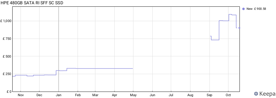 HPE 480GB SATA RI SFF SC SSD price history (last 12 months)
