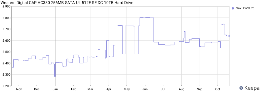 Western Digital CAP HC330 256MB SATA Ult 512E SE DC 10TB Hard Drive price history (last 12 months)
