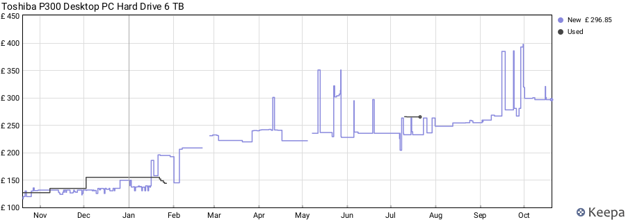 Toshiba P300 Desktop PC Hard Drive 6 TB price history (last 12 months)