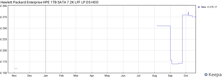 Hewlett Packard Enterprise HPE 1TB SATA 7.2K LFF LP DS HDD price history (last 12 months)