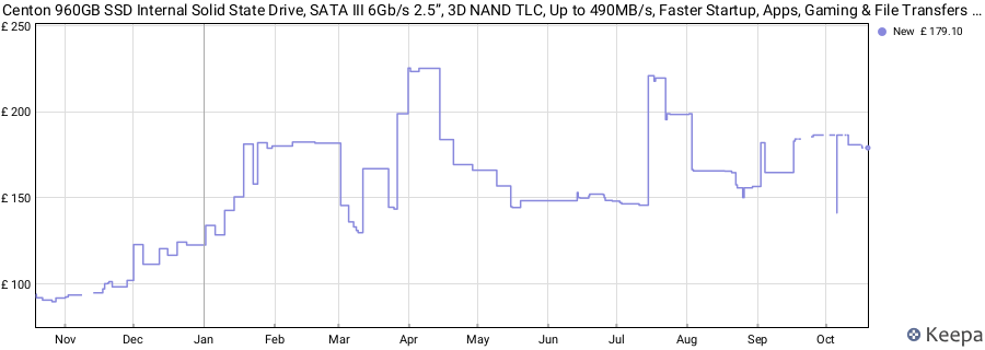 Centon 960GB SSD Internal Solid State Drive, SATA III 6Gb/s 2.5”, 3D NAND TLC, Up to 490MB/s, Faster Startup, Apps, Gaming & File Transfers for Laptop/PC Desktop price history (last 12 months)