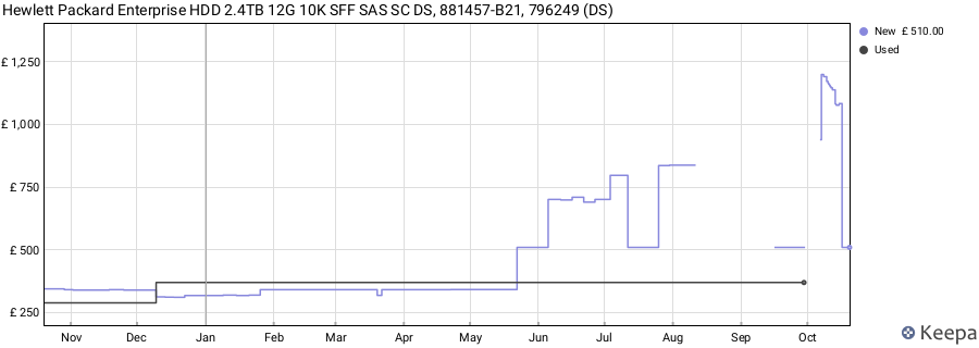 Hewlett Packard Enterprise HDD 2.4TB 12G 10K SFF SAS SC DS, 881457-B21, 796249 (DS) price history (last 12 months)