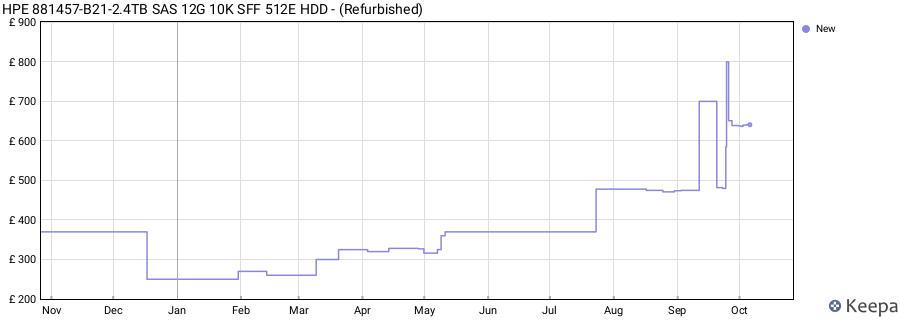 HPE 881457-B21-2.4TB SAS 12G 10K SFF 512E HDD - (Refurbished) price history (last 12 months)