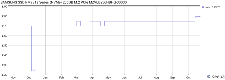 SAMSUNG SSD PM981a Series (NVMe) 256GB M.2 PCIe MZVLB256HBHQ-00000 price history (last 12 months)