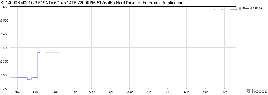 ST14000NM001G 3.5" SATA 6Gb/s 14TB 7200RPM 512e/4Kn Hard Drive for Enterprise Application price history (last 12 months)
