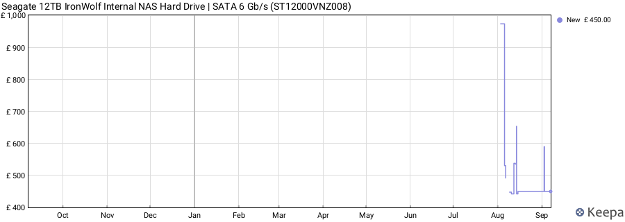 Seagate 12TB IronWolf Internal NAS Hard Drive | SATA 6 Gb/s (ST12000VNZ008) price history (last 12 months)