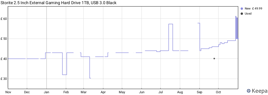 Storite 2.5 Inch External Gaming Hard Drive 1TB, USB 3.0 Black price history (last 12 months)