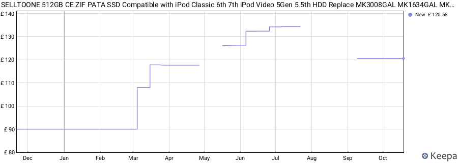 SELLTOONE 512GB CE ZIF PATA SSD Compatible with iPod Classic 6th 7th iPod Video 5Gen 5.5th HDD Replace MK3008GAL MK1634GAL MK8010GAH Solid State Drive price history (last 12 months)