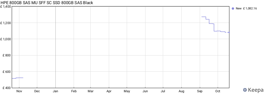 HPE 800GB SAS MU SFF SC SSD 800GB SAS Black price history (last 12 months)