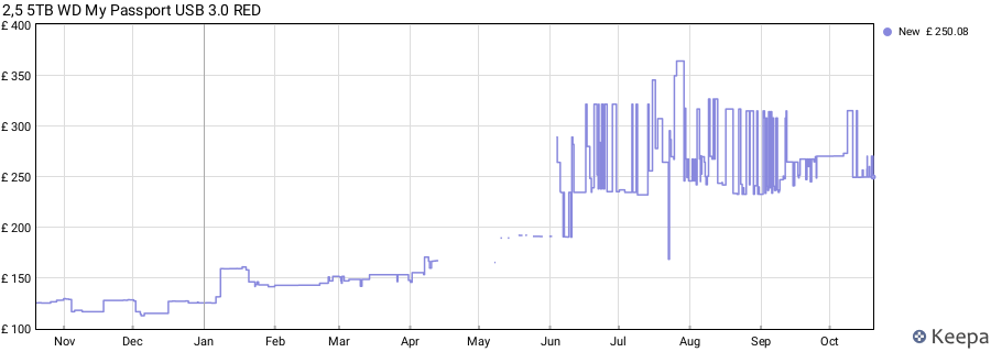 2,5 5TB WD My Passport USB 3.0 RED price history (last 12 months)