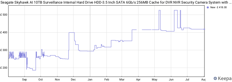 Seagate Skyhawk AI 10TB Surveillance Internal Hard Drive HDD-3.5 Inch SATA 6Gb/s 256MB Cache for DVR NVR Security Camera System with Drive Health Management-Frustration Free Packaging (ST10000VE0008) price history (last 12 months)