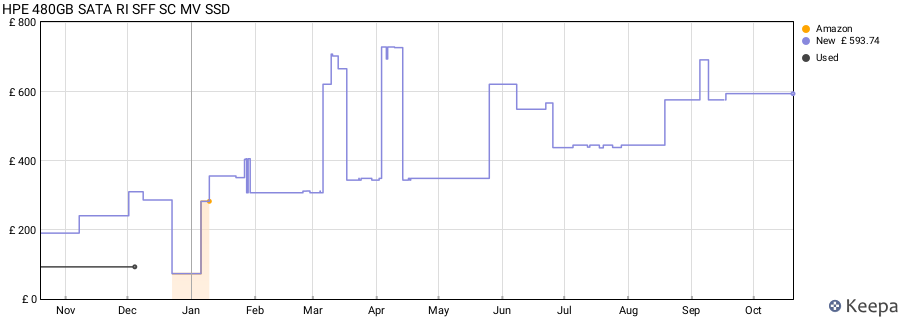 HPE 480GB SATA RI SFF SC MV SSD price history (last 12 months)