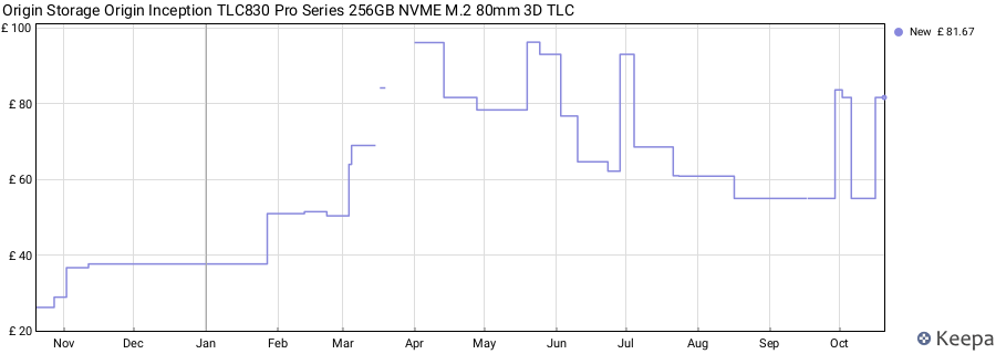 Origin Storage Origin Inception TLC830 Pro Series 256GB NVME M.2 80mm 3D TLC price history (last 12 months)