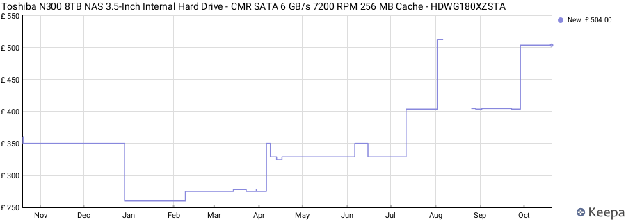 Toshiba N300 8TB NAS 3.5-Inch Internal Hard Drive - CMR SATA 6 GB/s 7200 RPM 256 MB Cache - HDWG180XZSTA price history (last 12 months)