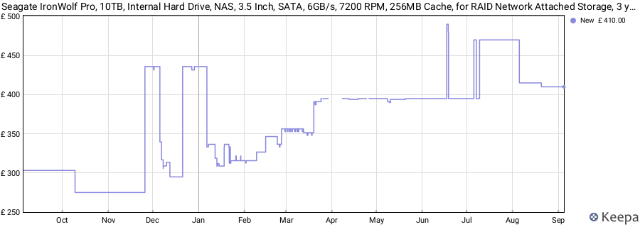 Seagate IronWolf Pro, 10TB, Internal Hard Drive, NAS, 3.5 Inch, SATA, 6GB/s, 7200 RPM, 256MB Cache, for RAID Network Attached Storage, 3 year Rescue Services, FFP (ST10000NEZ008) price history (last 12 months)