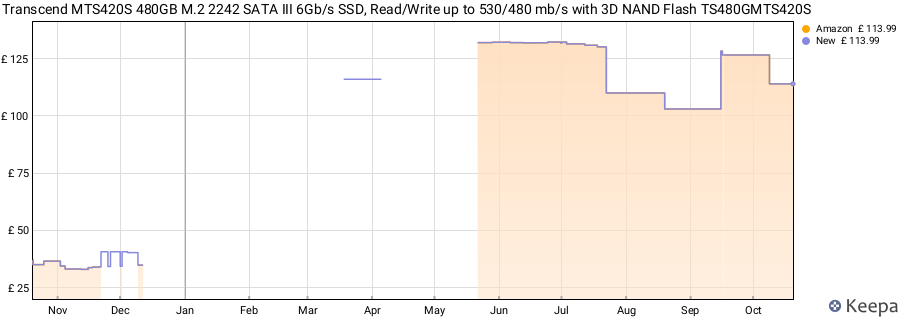 Transcend MTS420S 480GB M.2 2242 SATA III 6Gb/s SSD, Read/Write up to 530/480 mb/s with 3D NAND Flash TS480GMTS420S price history (last 12 months)