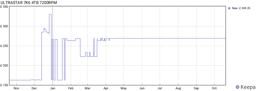ULTRASTAR 7K6 4TB 7200RPM price history (last 12 months)