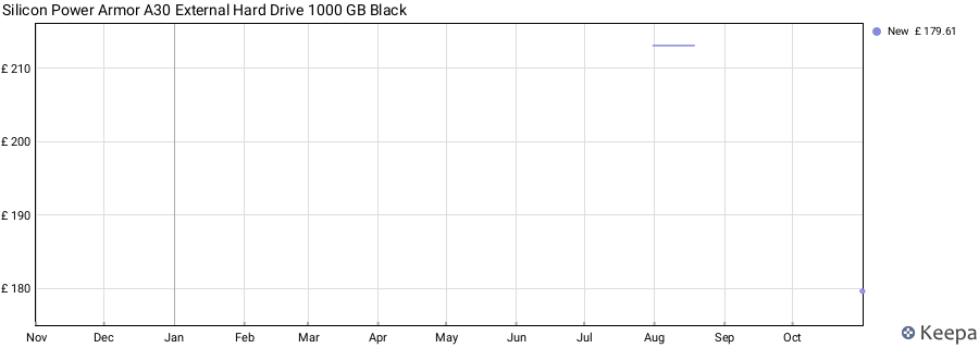 Silicon Power Armor A30 External Hard Drive 1000 GB Black price history (last 12 months)