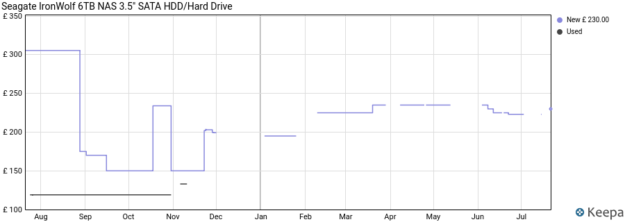 Seagate IronWolf 6TB NAS 3.5" SATA HDD/Hard Drive price history (last 12 months)