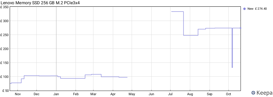 Lenovo Memory SSD 256 GB M.2 PCIe3x4 price history (last 12 months)