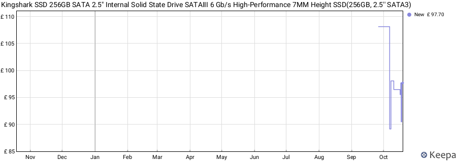 Kingshark SSD 256GB SATA 2.5" Internal Solid State Drive SATAIII 6 Gb/s High-Performance 7MM Height SSD(256GB, 2.5'' SATA3) price history (last 12 months)