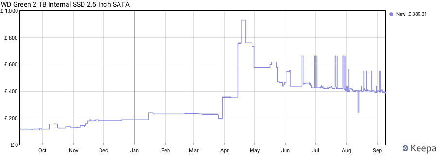 WD Green 2 TB Internal SSD 2.5 Inch SATA price history (last 12 months)