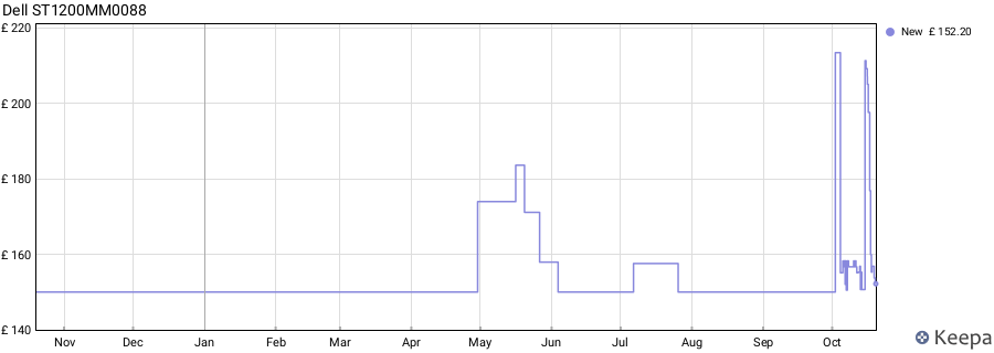 Dell ST1200MM0088 price history (last 12 months)