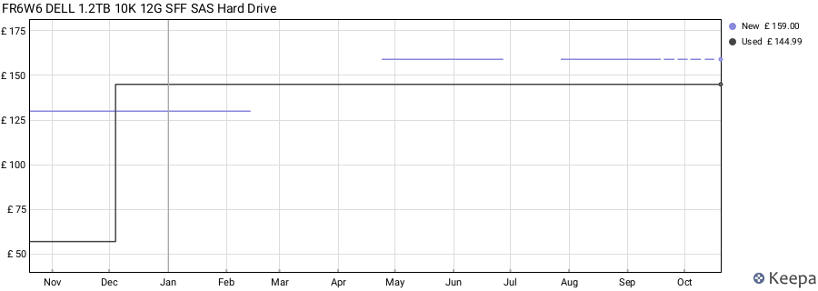FR6W6 DELL 1.2TB 10K 12G SFF SAS Hard Drive price history (last 12 months)