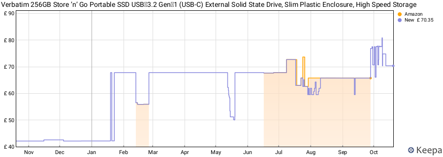 Verbatim 256GB Store ’n’ Go Portable SSD USB 3.2 Gen 1 (USB‑C) External Solid State Drive, Slim Plastic Enclosure, High Speed Storage price history (last 12 months)