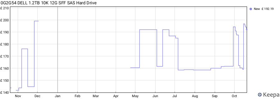 0G2G54 DELL 1.2TB 10K 12G SFF SAS Hard Drive price history (last 12 months)