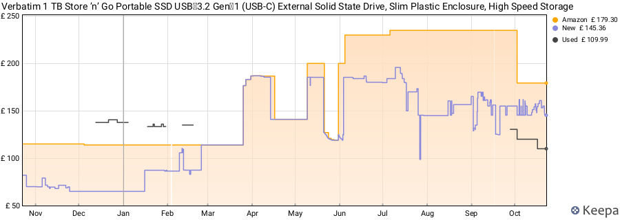 Verbatim 1 TB Store ’n’ Go Portable SSD USB 3.2 Gen 1 (USB‑C) External Solid State Drive, Slim Plastic Enclosure, High Speed Storage price history (last 12 months)
