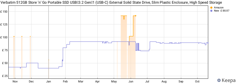 Verbatim 512GB Store ’n’ Go Portable SSD USB 3.2 Gen 1 (USB‑C) External Solid State Drive, Slim Plastic Enclosure, High Speed Storage price history (last 12 months)