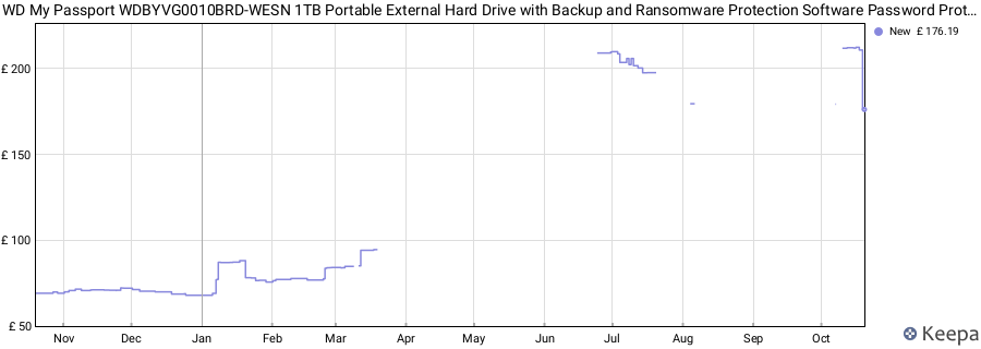WD My Passport WDBYVG0010BRD-WESN 1TB Portable External Hard Drive with Backup and Ransomware Protection Software Password Protection USB 3.1/USB 3.0 Compatible price history (last 12 months)