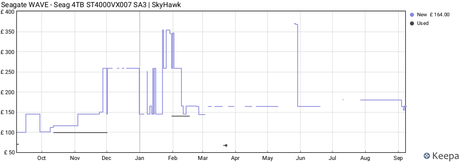 Seagate WAVE - Seag 4TB ST4000VX007 SA3 | SkyHawk price history (last 12 months)