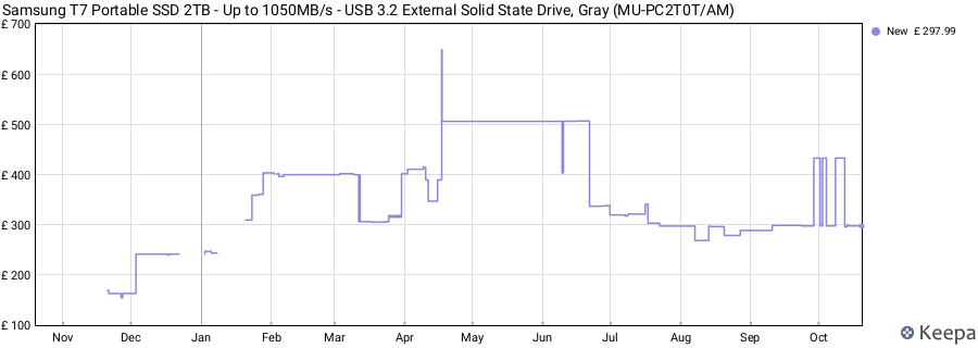 Samsung T7 Portable SSD 2TB - Up to 1050MB/s - USB 3.2 External Solid State Drive, Gray (MU-PC2T0T/AM) price history (last 12 months)
