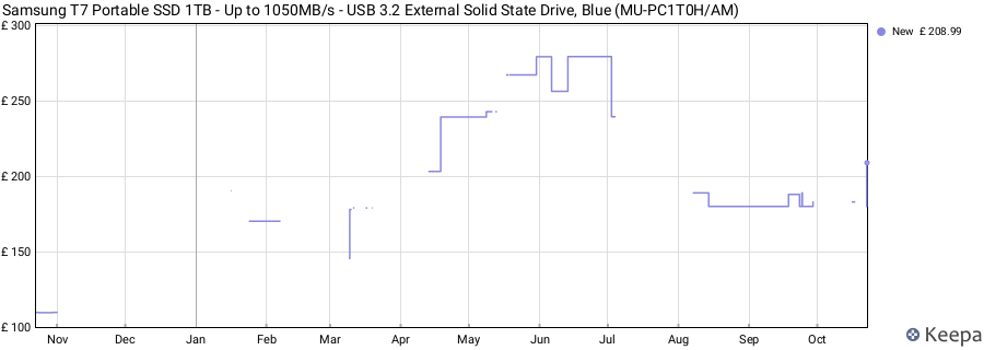 Samsung T7 Portable SSD 1TB - Up to 1050MB/s - USB 3.2 External Solid State Drive, Blue (MU-PC1T0H/AM) price history (last 12 months)
