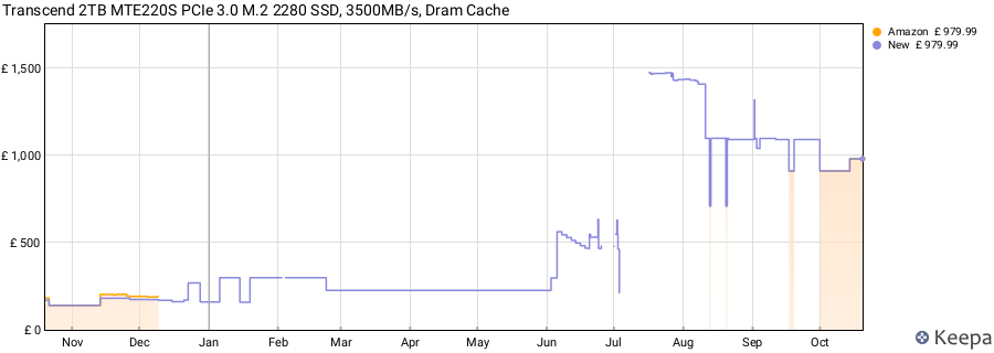 Transcend 2TB MTE220S PCIe 3.0 M.2 2280 SSD, 3500MB/s, Dram Cache price history (last 12 months)