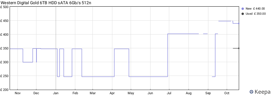Western Digital Gold 6TB HDD sATA 6Gb/s 512n price history (last 12 months)