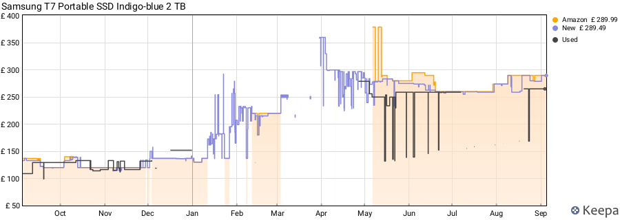 Samsung T7 Portable SSD Indigo-blue 2 TB price history (last 12 months)