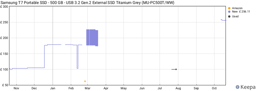 Samsung T7 Portable SSD - 500 GB - USB 3.2 Gen.2 External SSD Titanium Grey (MU-PC500T/WW) price history (last 12 months)