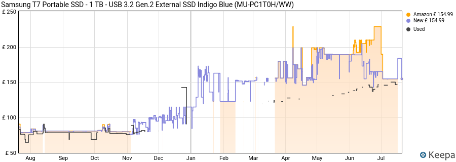 Samsung T7 Portable SSD - 1 TB - USB 3.2 Gen.2 External SSD Indigo Blue (MU-PC1T0H/WW) price history (last 12 months)