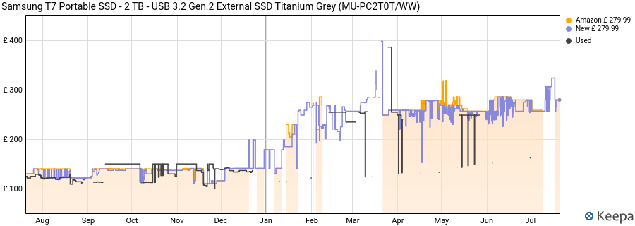 Samsung T7 Portable SSD - 2 TB - USB 3.2 Gen.2 External SSD Titanium Grey (MU-PC2T0T/WW) price history (last 12 months)