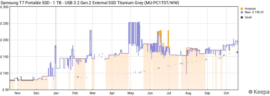 Samsung T7 Portable SSD - 1 TB - USB 3.2 Gen.2 External SSD Titanium Grey (MU-PC1T0T/WW) price history (last 12 months)