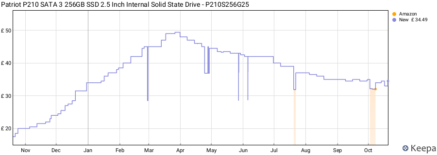 Patriot P210 SATA 3 256GB SSD 2.5 Inch Internal Solid State Drive - P210S256G25 price history (last 12 months)