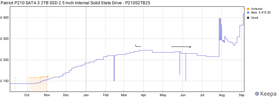 Patriot P210 SATA 3 2TB SSD 2.5 Inch Internal Solid State Drive - P210S2TB25 price history (last 12 months)