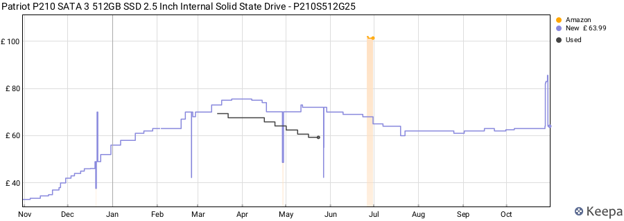 Patriot P210 SATA 3 512GB SSD 2.5 Inch Internal Solid State Drive - P210S512G25 price history (last 12 months)