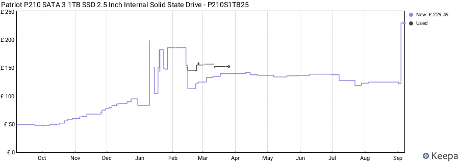 Patriot P210 SATA 3 1TB SSD 2.5 Inch Internal Solid State Drive - P210S1TB25 price history (last 12 months)